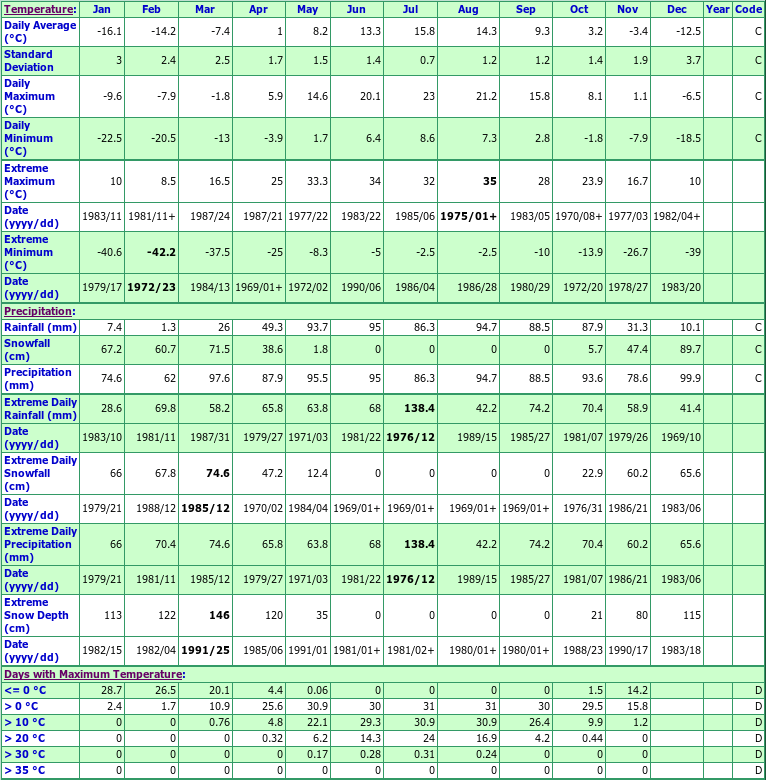 Grand Fonds Climate Data Chart